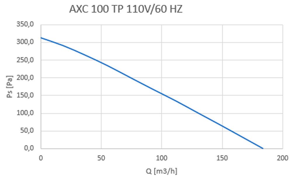 AXC-100TP - Curva