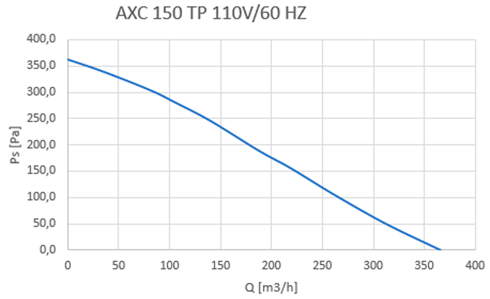AXC-150TP - Curva