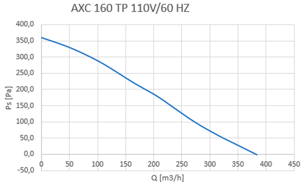 AXC-160TP - Curva