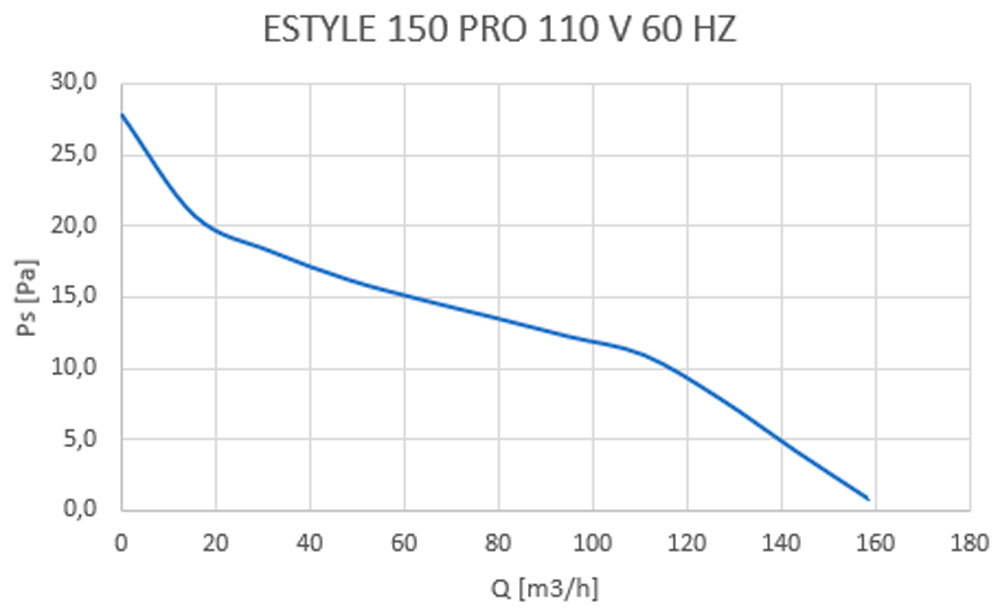 E-Style Pro 150 - Curva