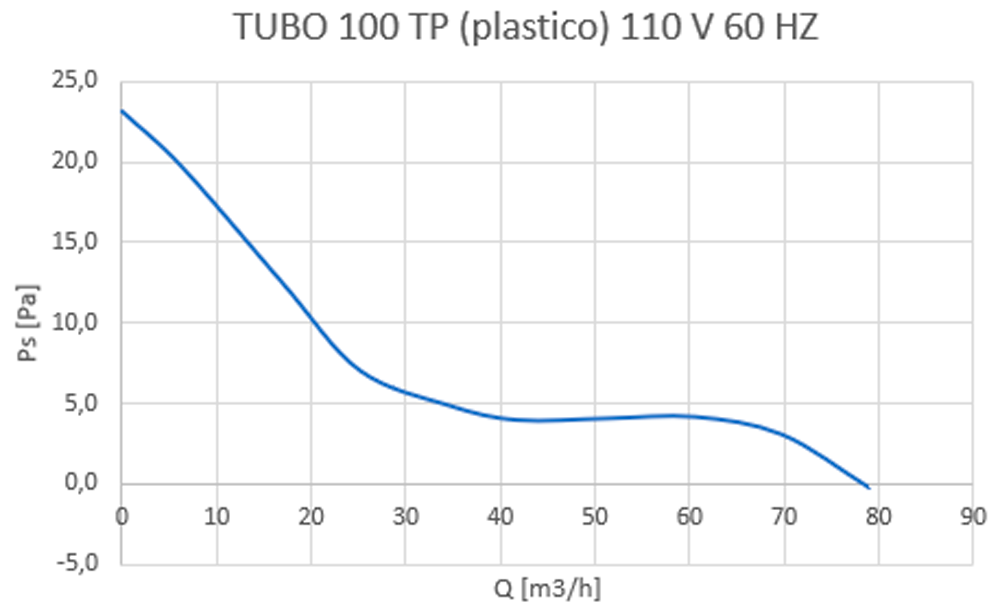 Tubo 100 TP - Curva