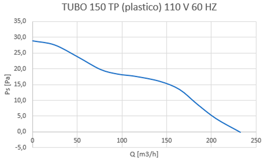 Tubo 150 TP - Curva